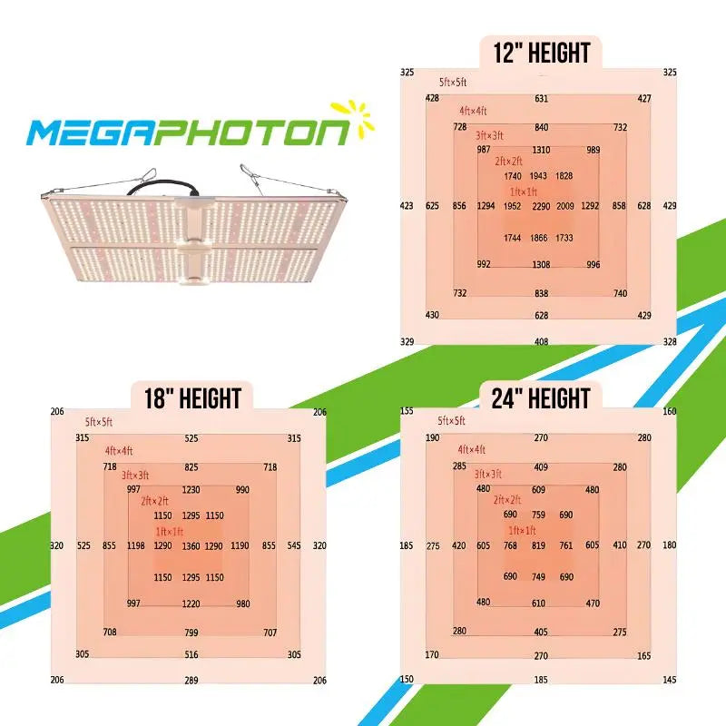 MEGAPHOTON LED Grow Light Full Spectrum/2.5umol/Dimmable, 450W